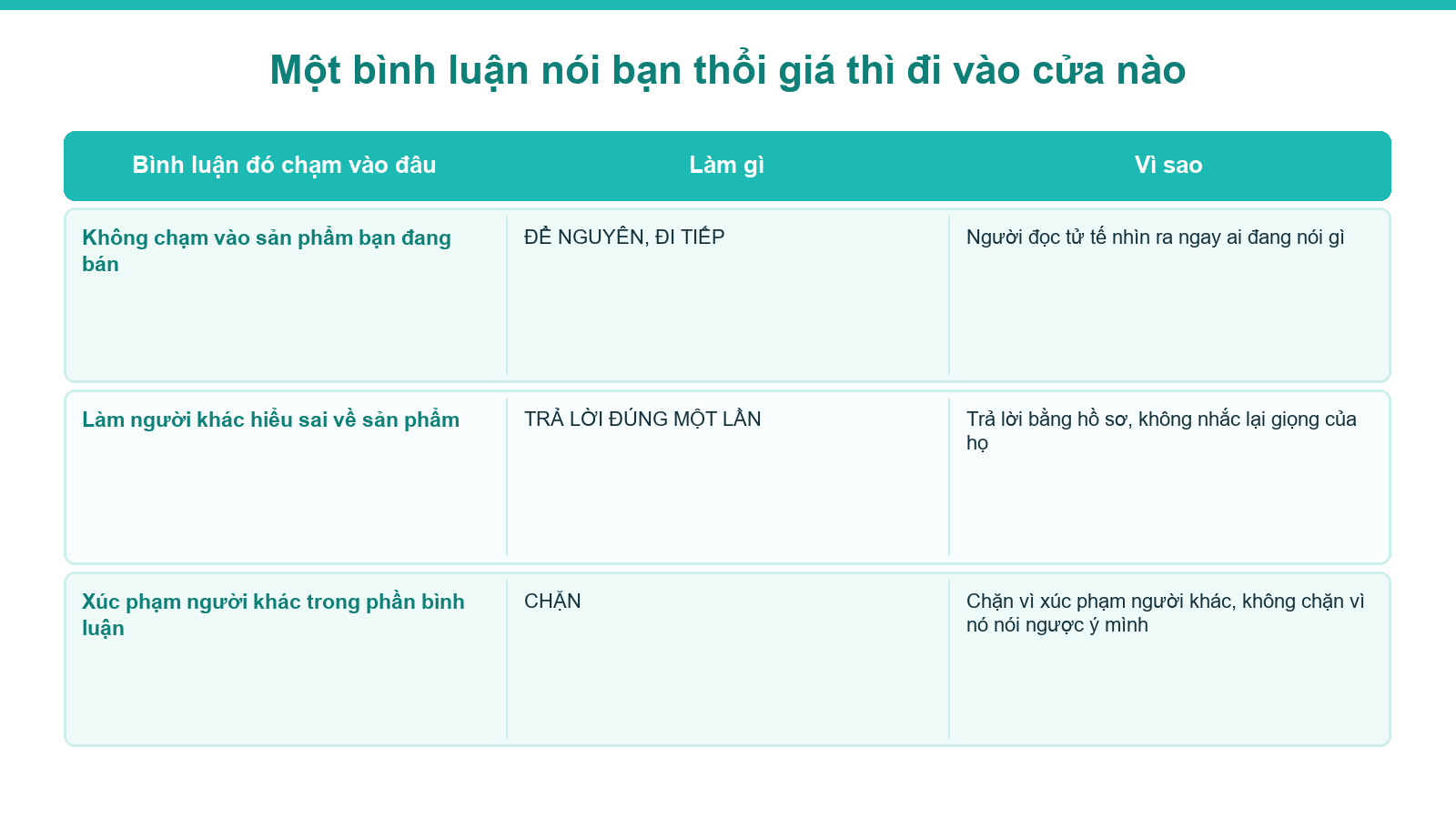 Sơ đồ ba việc nên làm khi bị bình luận tấn công vì nói về thị trường bất động sản