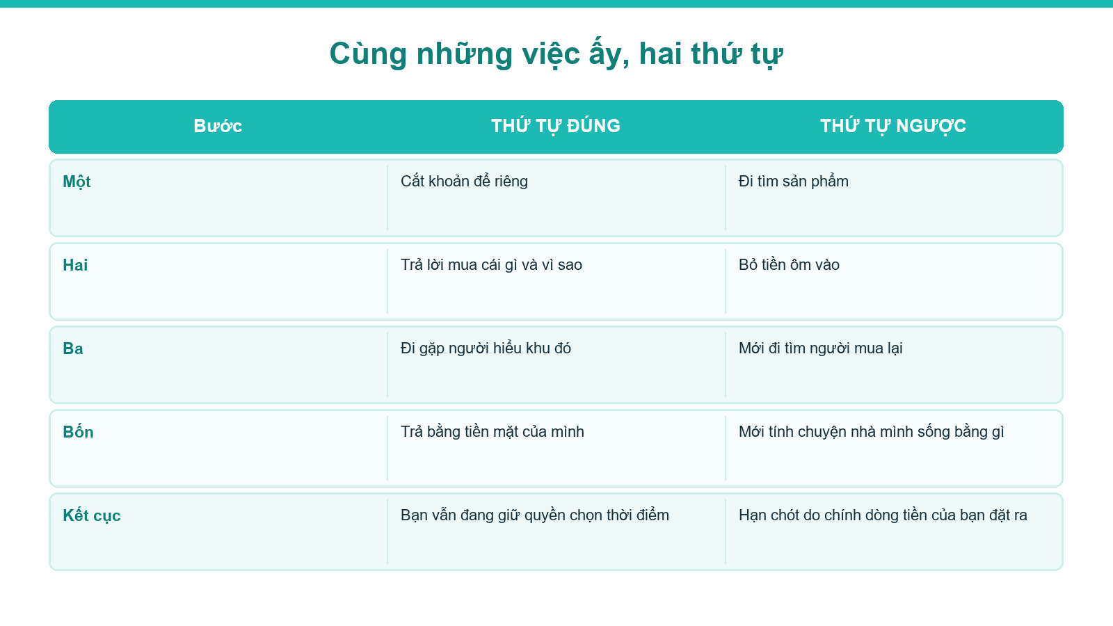 Sơ đồ thứ tự đúng và thứ tự ngược khi môi giới bất động sản đi đầu tư